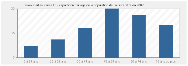 Répartition par âge de la population de La Buxerette en 2007